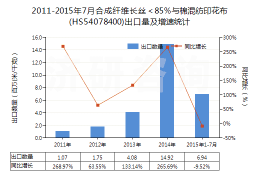 2011-2015年7月合成纖維長絲＜85％與棉混紡印花布(HS54078400)出口量及增速統(tǒng)計